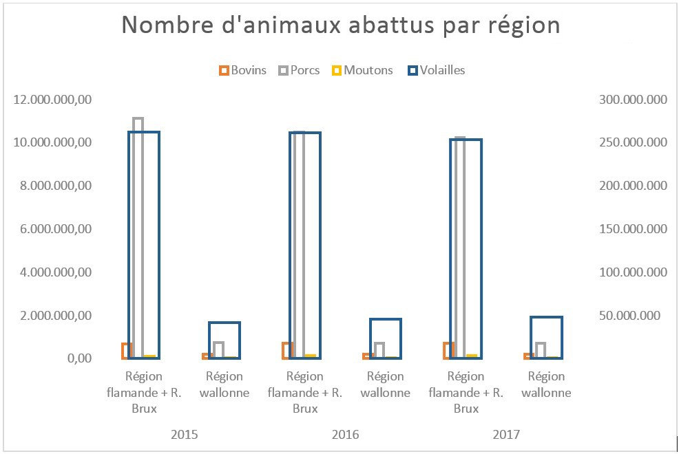 Nombre d'animaux abattus par région