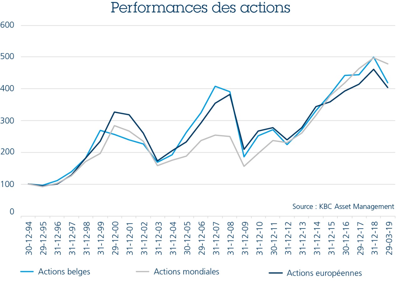 Performances des actions Plus de bons crus boursiers que de mauvais