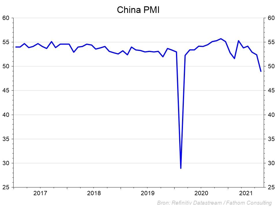 Graphique: chiffres PMI Chine