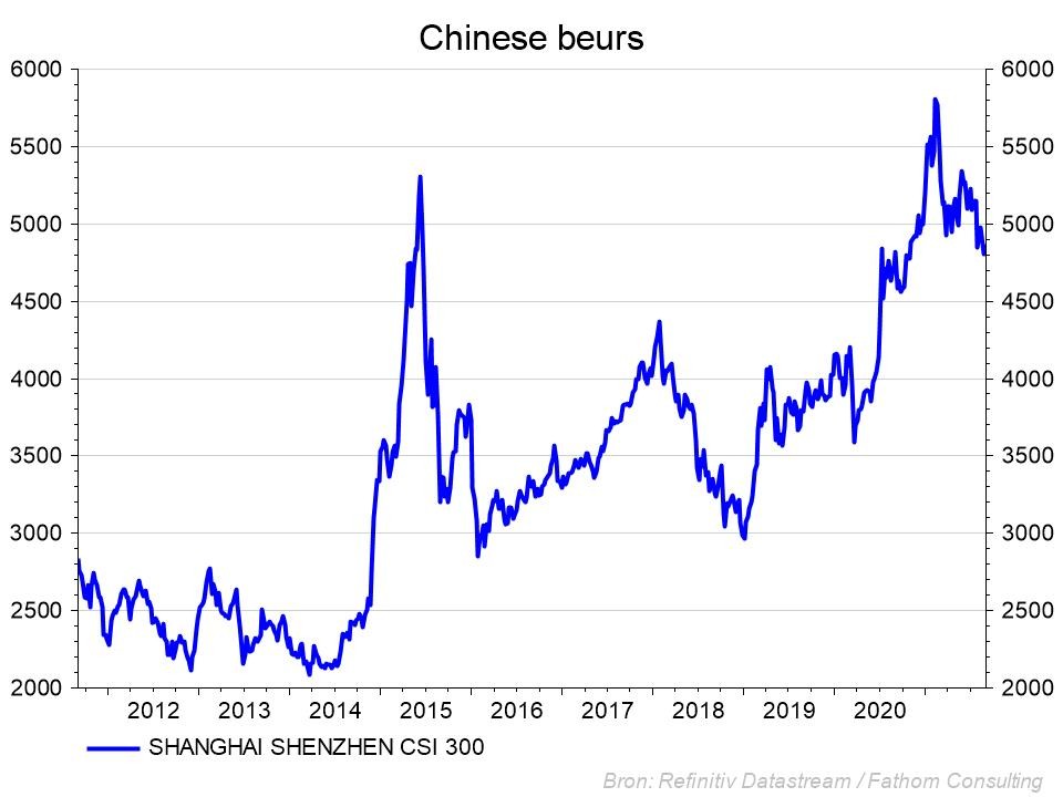 Graphique: bourse chinoise