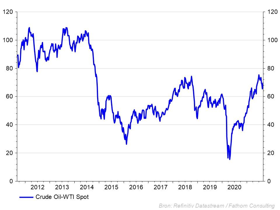 Graphique: spot WTI